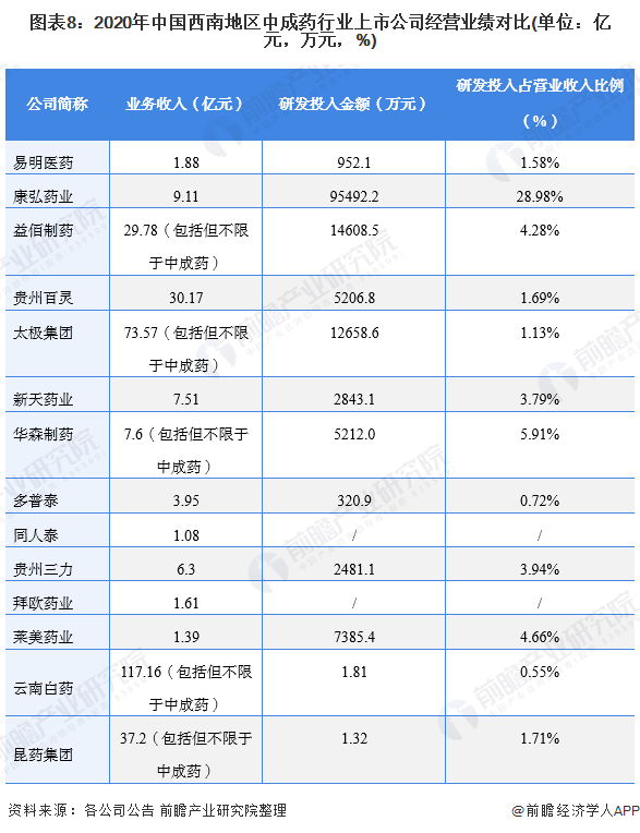 图表8：2020年中国西南地区中成药行业上市公司经营业绩对比(单位：亿元，万元，%)