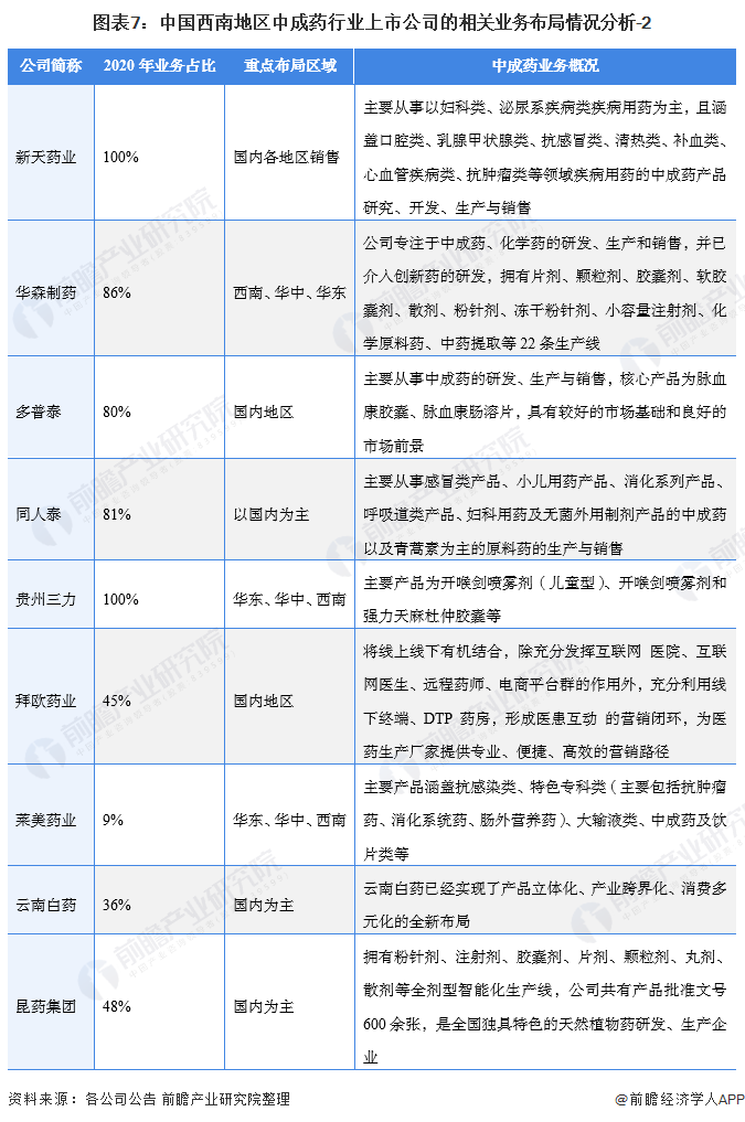 图表7：中国西南地区中成药行业上市公司的相关业务布局情况分析-2